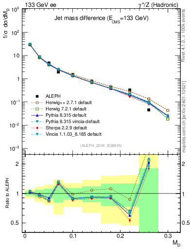 Plot of Msdiff in 133 GeV ee collisions