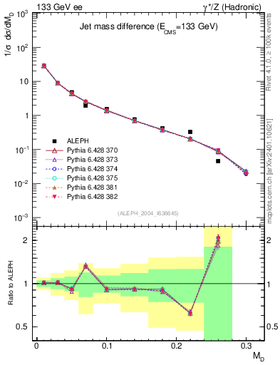 Plot of Msdiff in 133 GeV ee collisions