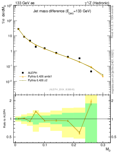 Plot of Msdiff in 133 GeV ee collisions
