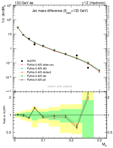 Plot of Msdiff in 133 GeV ee collisions