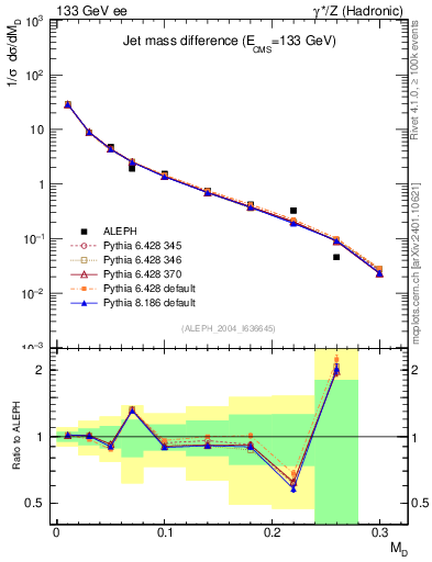 Plot of Msdiff in 133 GeV ee collisions