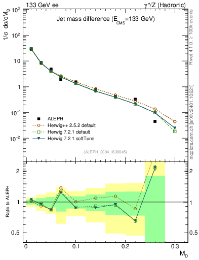 Plot of Msdiff in 133 GeV ee collisions