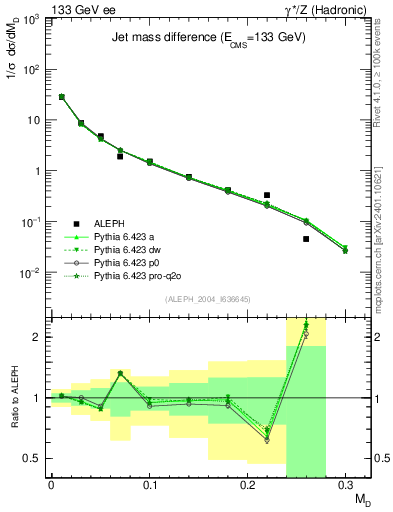 Plot of Msdiff in 133 GeV ee collisions