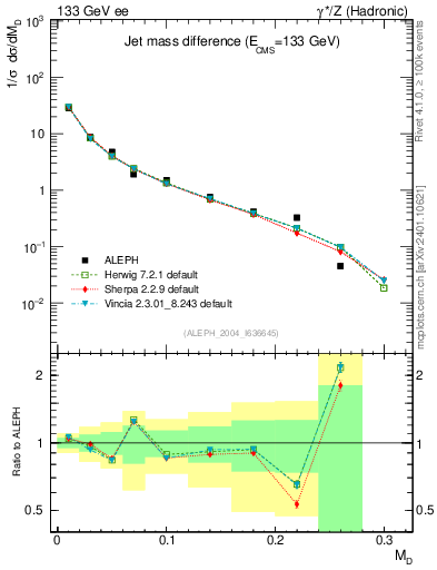 Plot of Msdiff in 133 GeV ee collisions