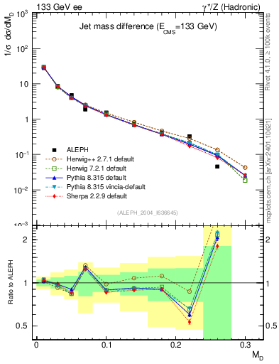 Plot of Msdiff in 133 GeV ee collisions