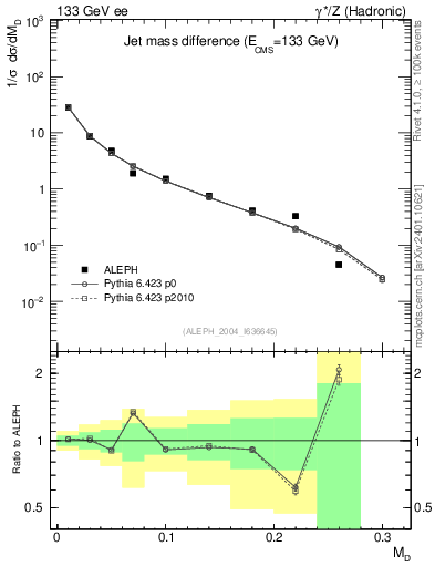 Plot of Msdiff in 133 GeV ee collisions