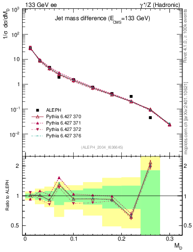 Plot of Msdiff in 133 GeV ee collisions