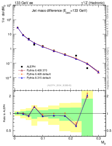 Plot of Msdiff in 133 GeV ee collisions