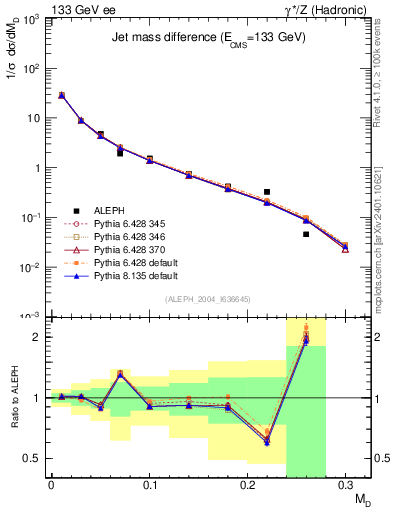 Plot of Msdiff in 133 GeV ee collisions
