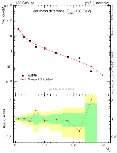 Plot of Msdiff in 133 GeV ee collisions