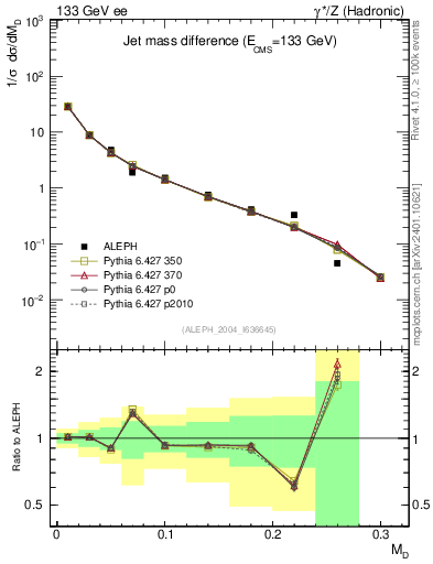 Plot of Msdiff in 133 GeV ee collisions