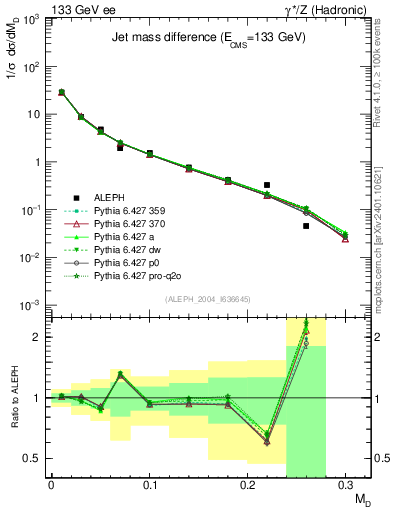 Plot of Msdiff in 133 GeV ee collisions