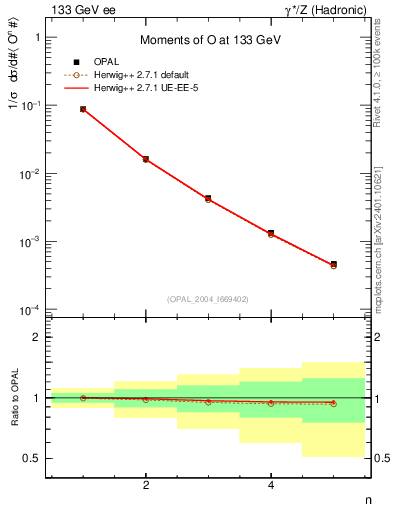 Plot of O-mom in 133 GeV ee collisions