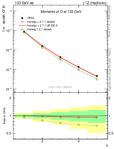 Plot of O-mom in 133 GeV ee collisions