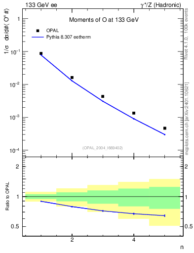 Plot of O-mom in 133 GeV ee collisions