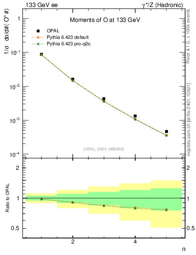 Plot of O-mom in 133 GeV ee collisions