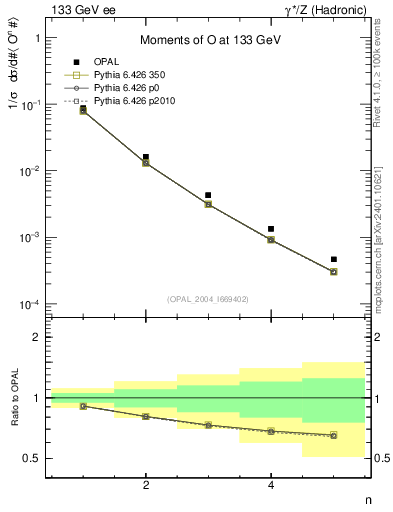 Plot of O-mom in 133 GeV ee collisions