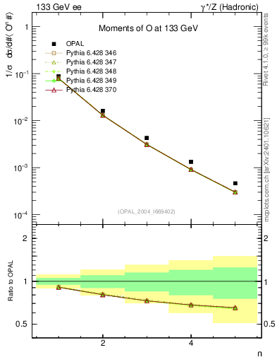 Plot of O-mom in 133 GeV ee collisions