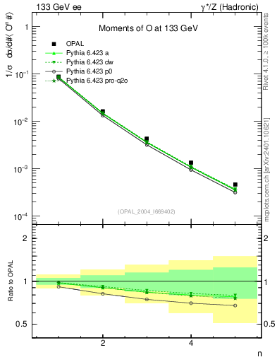 Plot of O-mom in 133 GeV ee collisions