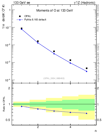 Plot of O-mom in 133 GeV ee collisions