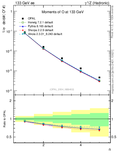 Plot of O-mom in 133 GeV ee collisions