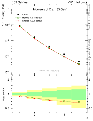 Plot of O-mom in 133 GeV ee collisions