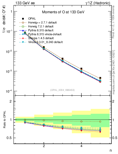 Plot of O-mom in 133 GeV ee collisions
