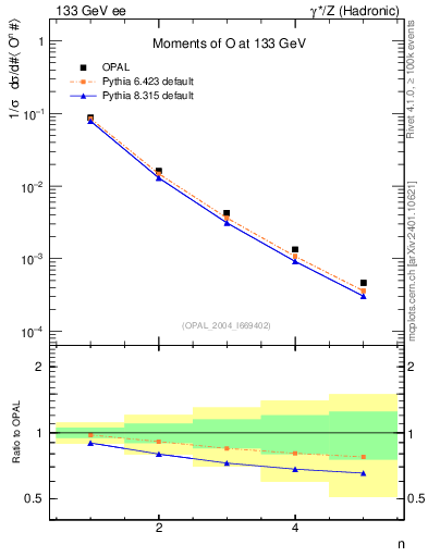Plot of O-mom in 133 GeV ee collisions
