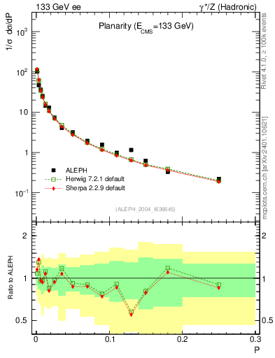 Plot of P in 133 GeV ee collisions