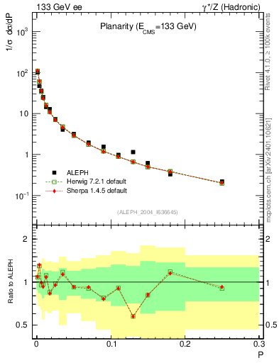 Plot of P in 133 GeV ee collisions