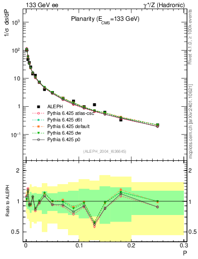 Plot of P in 133 GeV ee collisions