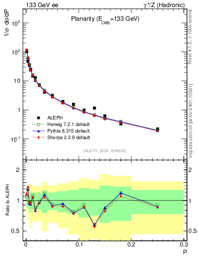 Plot of P in 133 GeV ee collisions