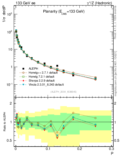 Plot of P in 133 GeV ee collisions