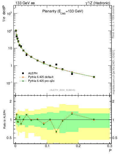 Plot of P in 133 GeV ee collisions