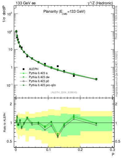 Plot of P in 133 GeV ee collisions