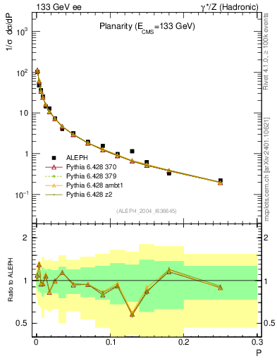 Plot of P in 133 GeV ee collisions