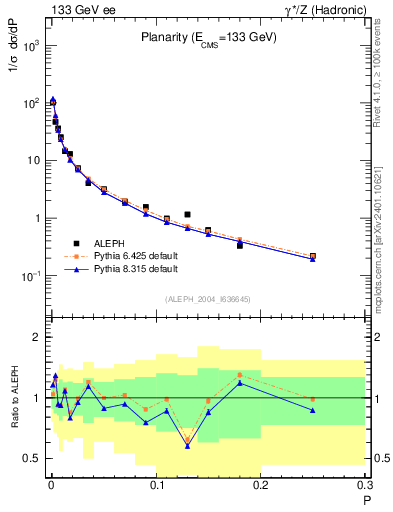 Plot of P in 133 GeV ee collisions