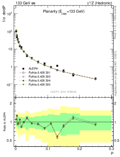 Plot of P in 133 GeV ee collisions