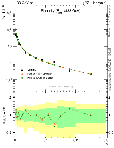 Plot of P in 133 GeV ee collisions