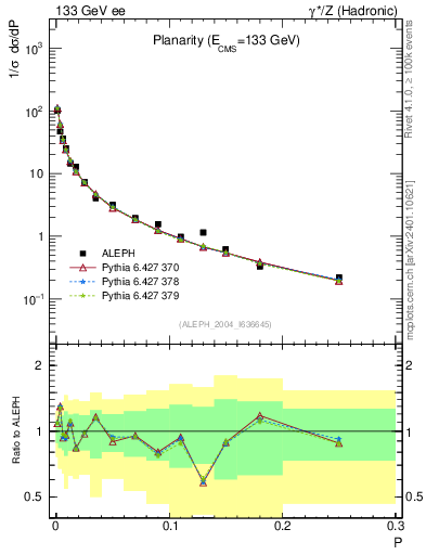 Plot of P in 133 GeV ee collisions