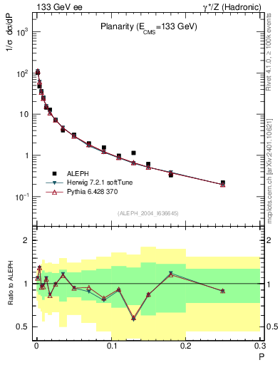 Plot of P in 133 GeV ee collisions