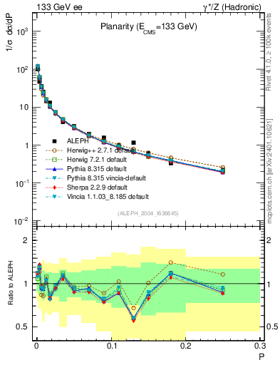 Plot of P in 133 GeV ee collisions