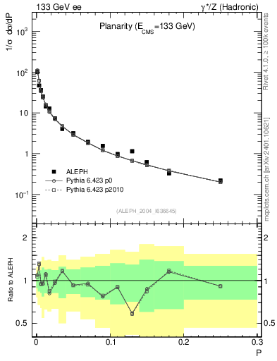 Plot of P in 133 GeV ee collisions
