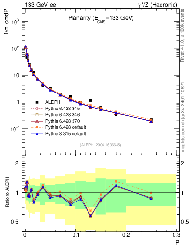 Plot of P in 133 GeV ee collisions
