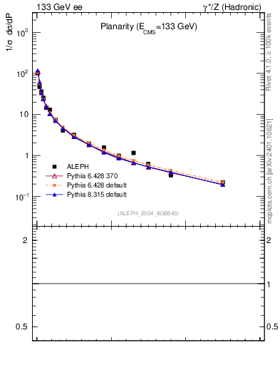 Plot of P in 133 GeV ee collisions