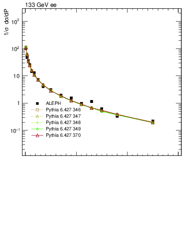 Plot of P in 133 GeV ee collisions