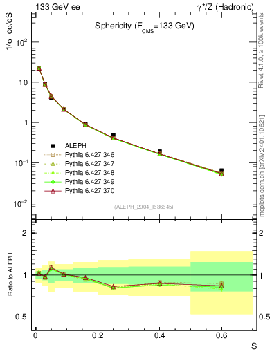 Plot of S in 133 GeV ee collisions