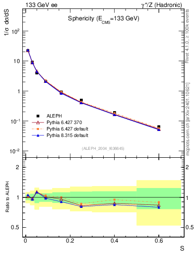 Plot of S in 133 GeV ee collisions