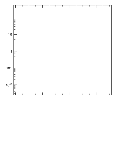 Plot of S in 133 GeV ee collisions