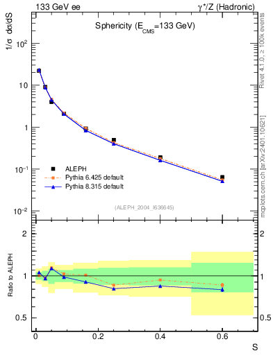 Plot of S in 133 GeV ee collisions